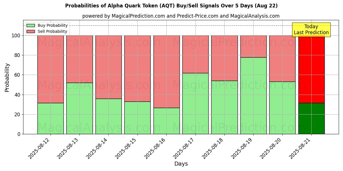 Probabilities of 阿尔法夸克代币 (AQT) Buy/Sell Signals Using Several AI Models Over 5 Days (21 Aug) 