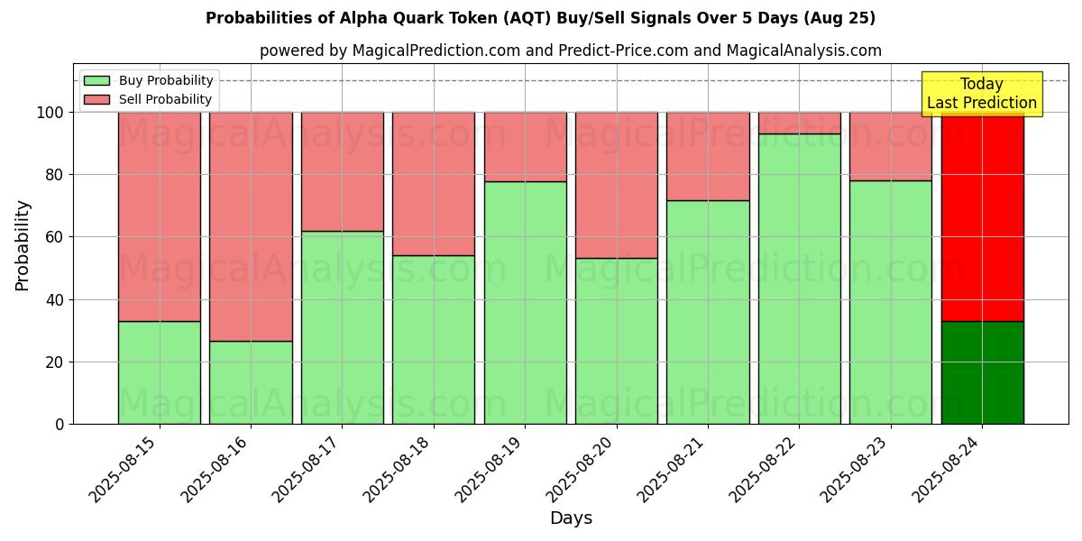 Probabilities of توکن آلفا کوارک (AQT) Buy/Sell Signals Using Several AI Models Over 5 Days (25 Aug) 
