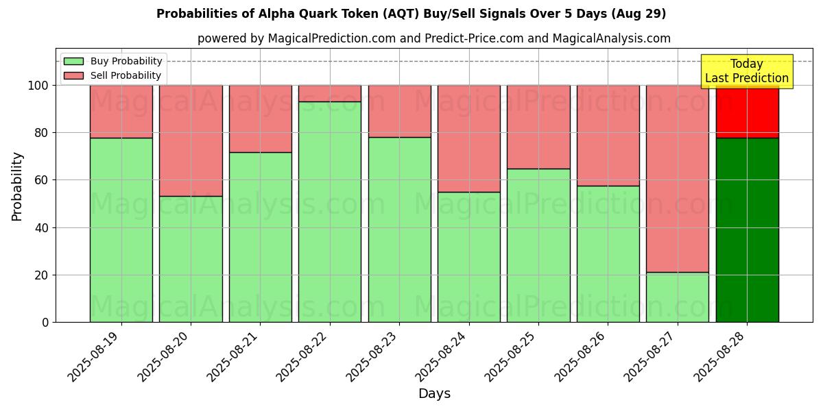 Probabilities of Jeton Alpha-Quark (AQT) Buy/Sell Signals Using Several AI Models Over 5 Days (28 Aug) 