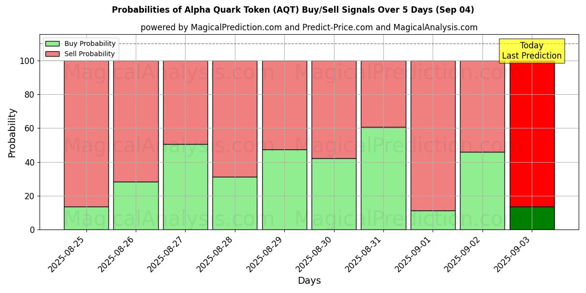 Probabilities of Ficha de Quark Alfa (AQT) Buy/Sell Signals Using Several AI Models Over 5 Days (03 Sep) 