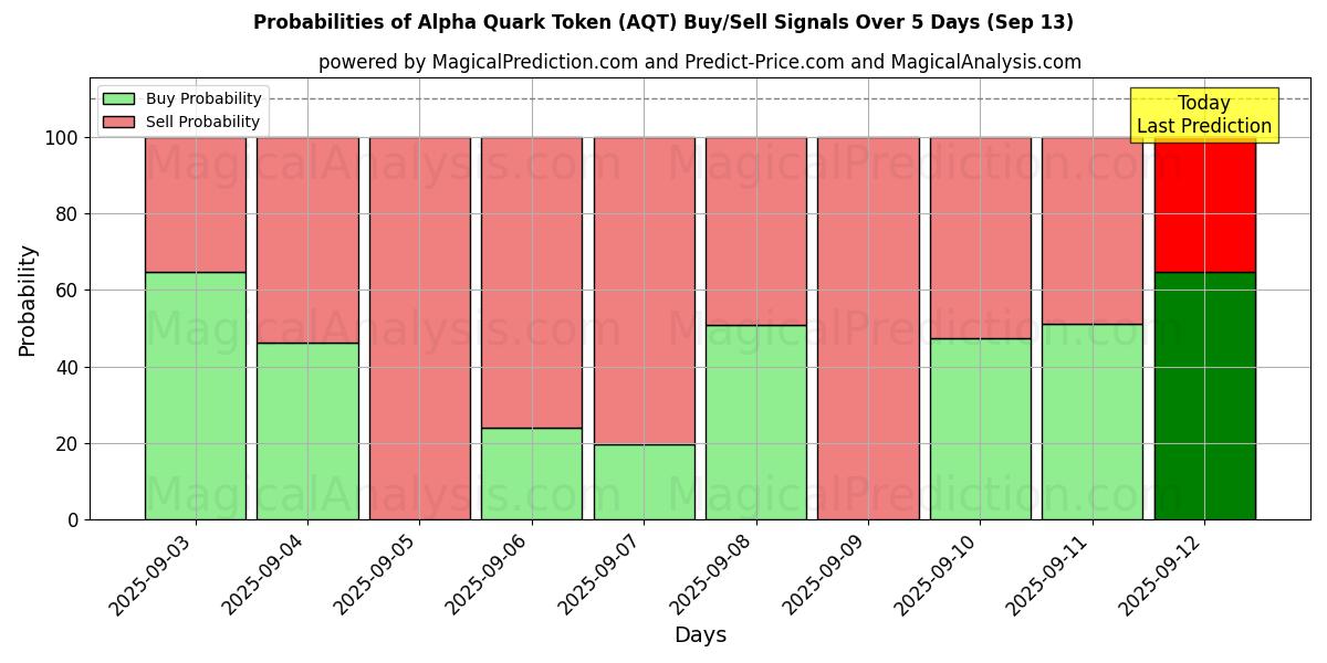 Probabilities of Alpha Quark Token (AQT) Buy/Sell Signals Using Several AI Models Over 5 Days (13 Sep) 
