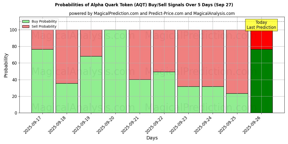 Probabilities of アルファクォークトークン (AQT) Buy/Sell Signals Using Several AI Models Over 5 Days (27 Sep) 