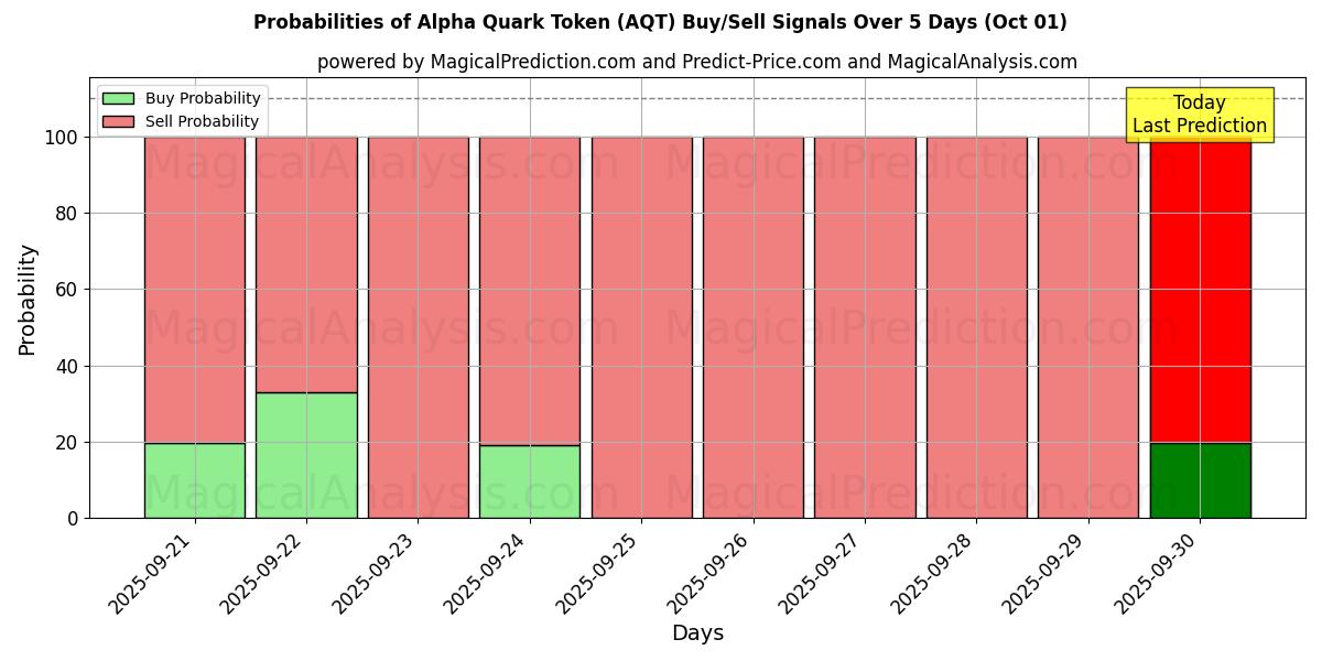 Probabilities of Alpha Quark Token (AQT) Buy/Sell Signals Using Several AI Models Over 5 Days (01 Oct) 