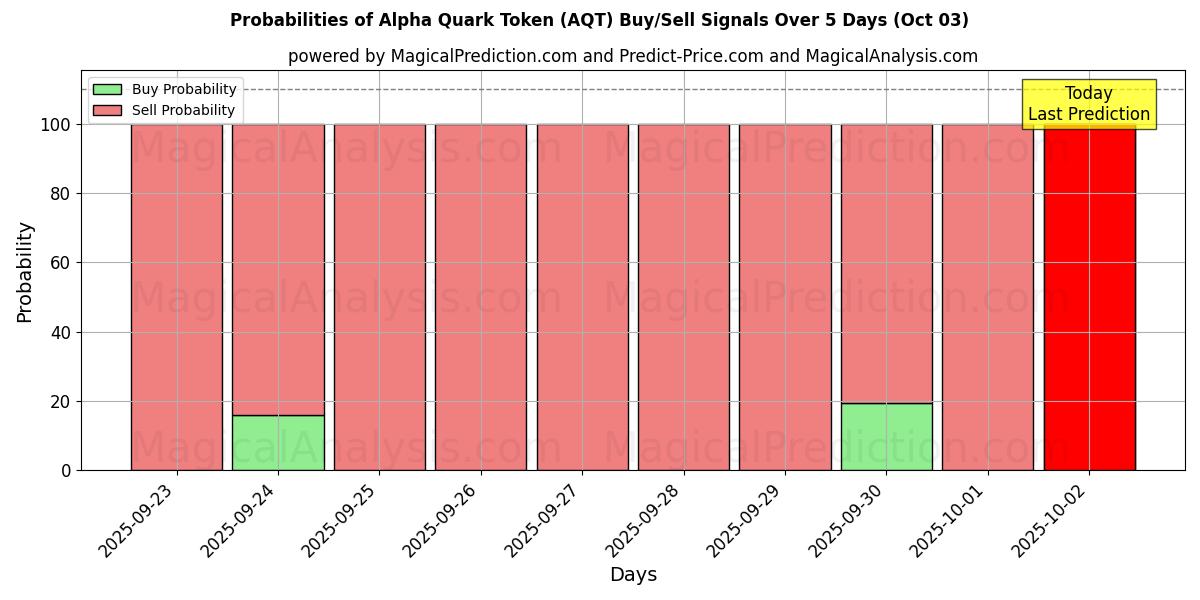 Probabilities of 阿尔法夸克代币 (AQT) Buy/Sell Signals Using Several AI Models Over 5 Days (03 Oct) 