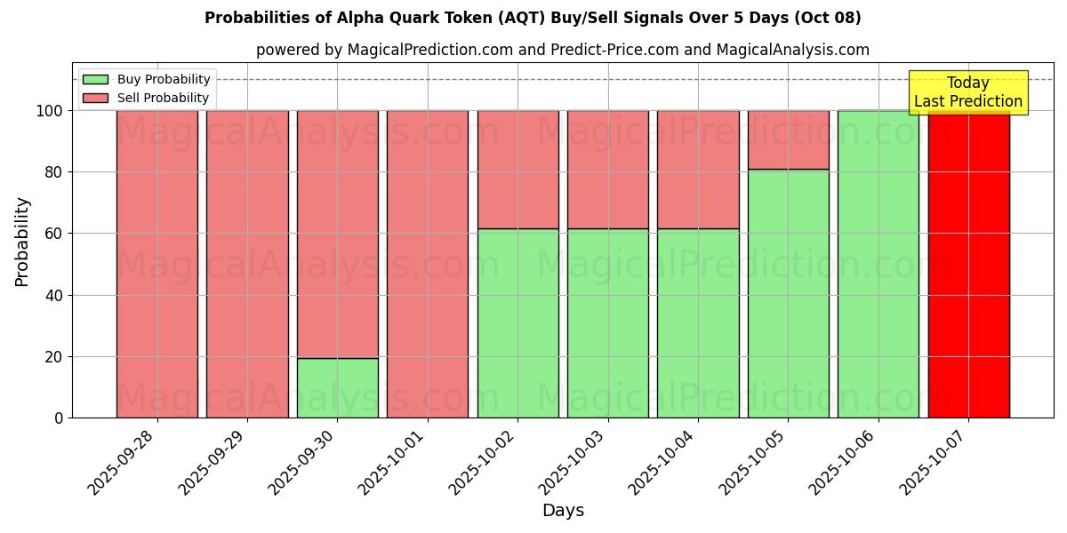 Probabilities of Alpha Quark-token (AQT) Buy/Sell Signals Using Several AI Models Over 5 Days (08 Oct) 