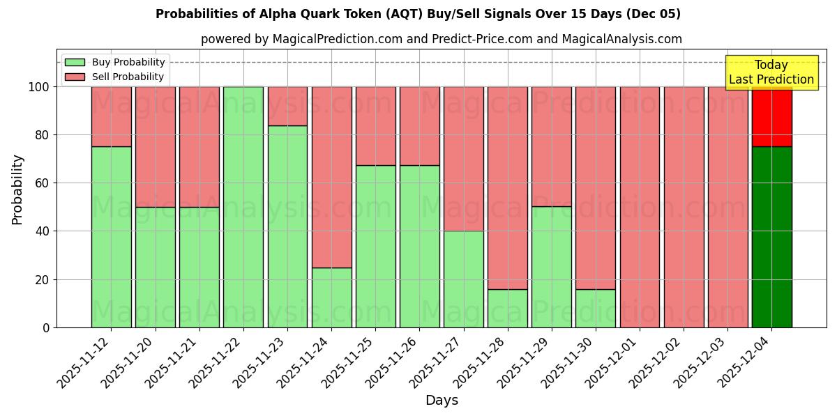 Probabilities of رمز ألفا كوارك (AQT) Buy/Sell Signals Using Several AI Models Over 5 Days (05 Dec) 