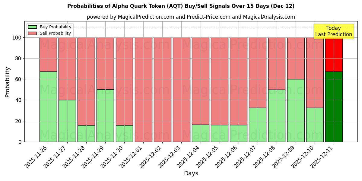 Probabilities of Alpha Quark Token (AQT) Buy/Sell Signals Using Several AI Models Over 5 Days (12 Dec) 