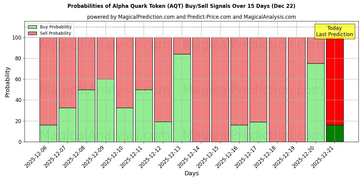 Probabilities of رمز ألفا كوارك (AQT) Buy/Sell Signals Using Several AI Models Over 5 Days (22 Dec) 
