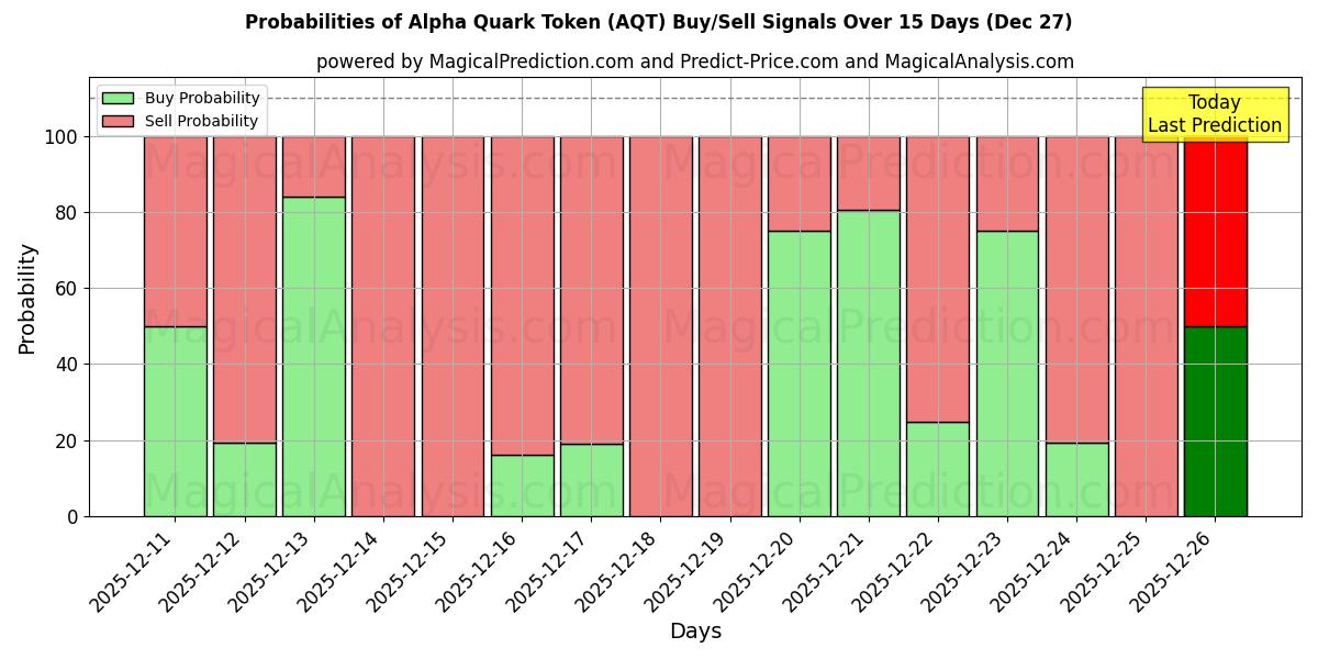 Probabilities of アルファクォークトークン (AQT) Buy/Sell Signals Using Several AI Models Over 5 Days (27 Dec) 