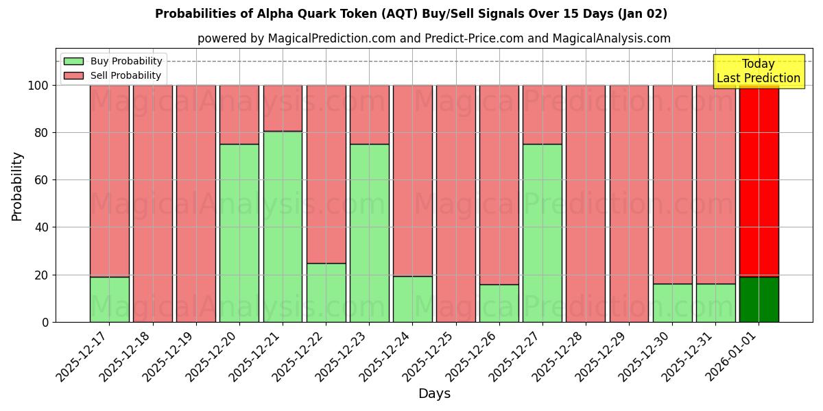 Probabilities of 阿尔法夸克代币 (AQT) Buy/Sell Signals Using Several AI Models Over 5 Days (02 Jan) 