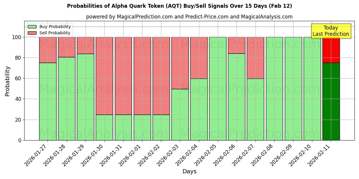 Probabilities of Jeton Alpha-Quark (AQT) Buy/Sell Signals Using Several AI Models Over 5 Days (12 Feb) 