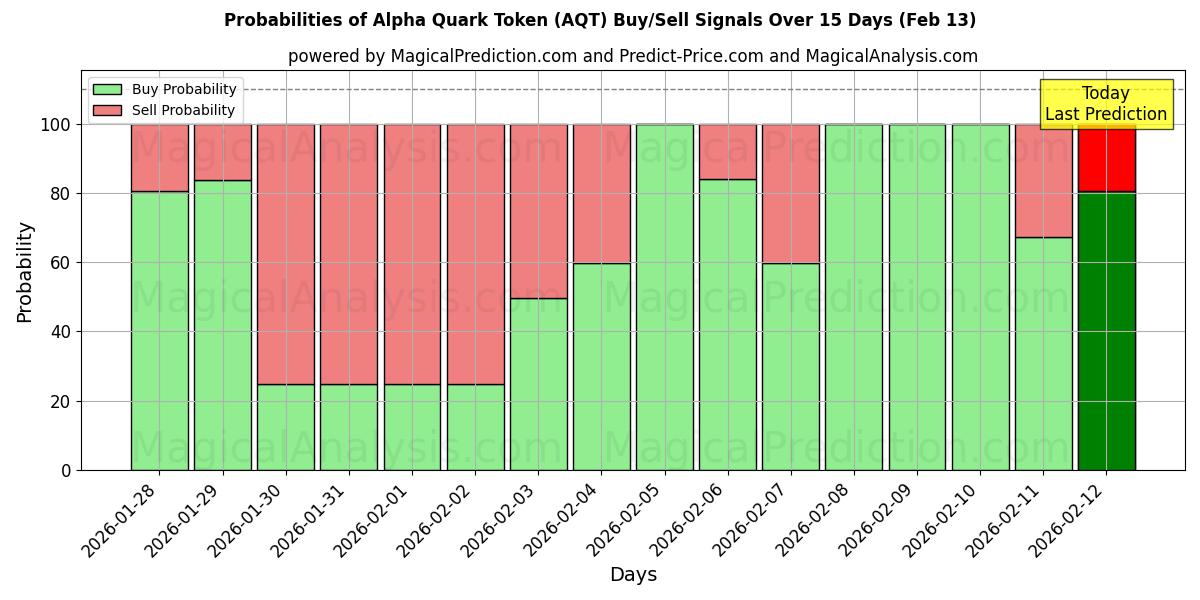 Probabilities of Alpha Quark Token (AQT) Buy/Sell Signals Using Several AI Models Over 5 Days (13 Feb) 