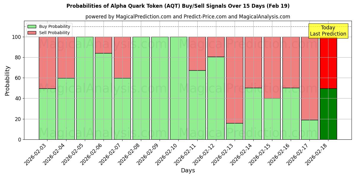 Probabilities of Jeton Alpha-Quark (AQT) Buy/Sell Signals Using Several AI Models Over 5 Days (19 Feb) 