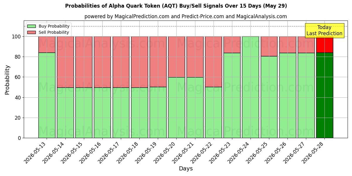Probabilities of Alpha Quark Token (AQT) Buy/Sell Signals Using Several AI Models Over 5 Days (29 May) 