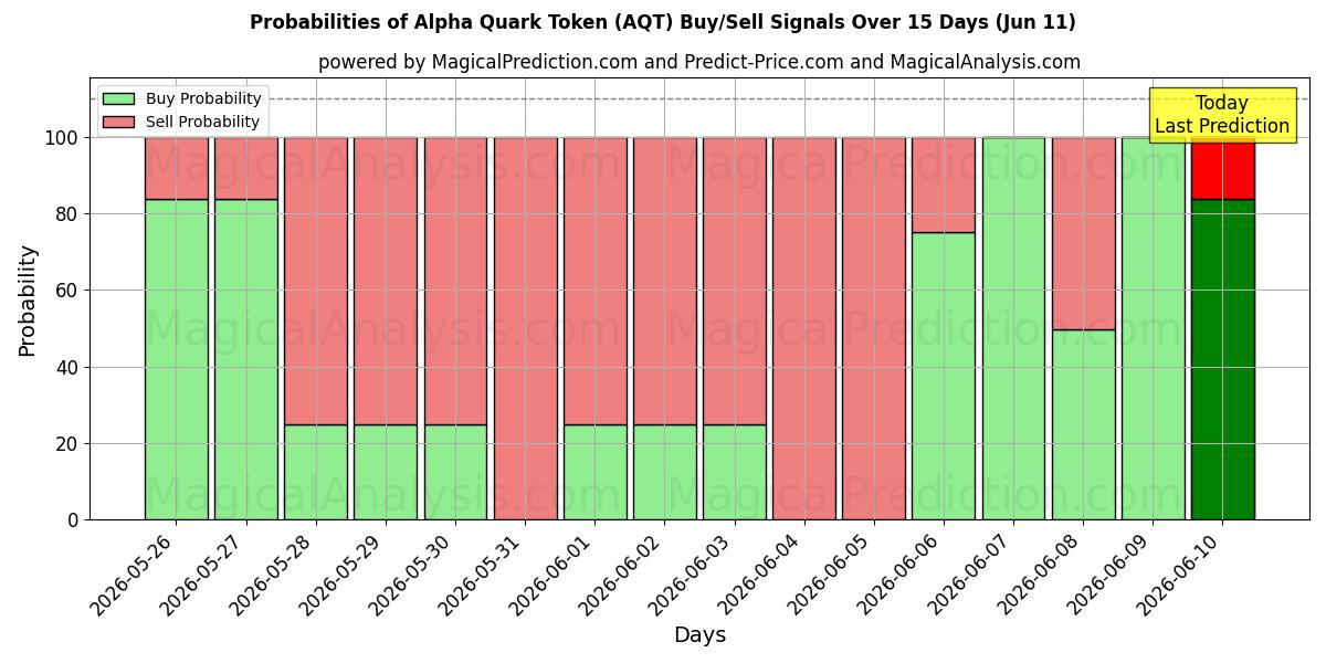 Probabilities of Alpha-Quark-Token (AQT) Buy/Sell Signals Using Several AI Models Over 5 Days (11 Jun) 