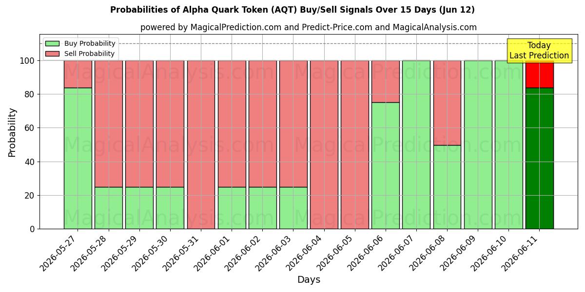 Probabilities of Alpha Quark-token (AQT) Buy/Sell Signals Using Several AI Models Over 5 Days (12 Jun) 