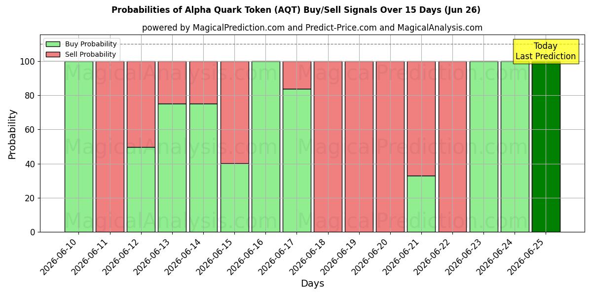Probabilities of Alpha Quark Token (AQT) Buy/Sell Signals Using Several AI Models Over 5 Days (26 Jun) 