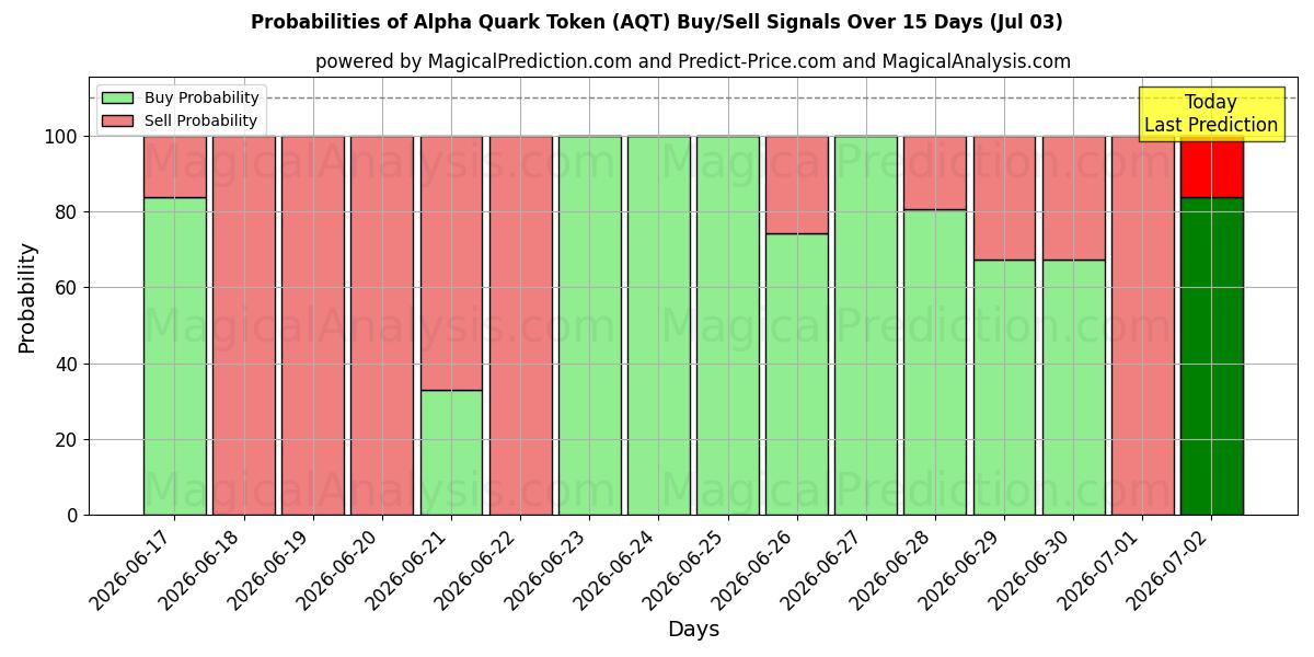 Probabilities of Jeton Alpha-Quark (AQT) Buy/Sell Signals Using Several AI Models Over 5 Days (03 Jul) 