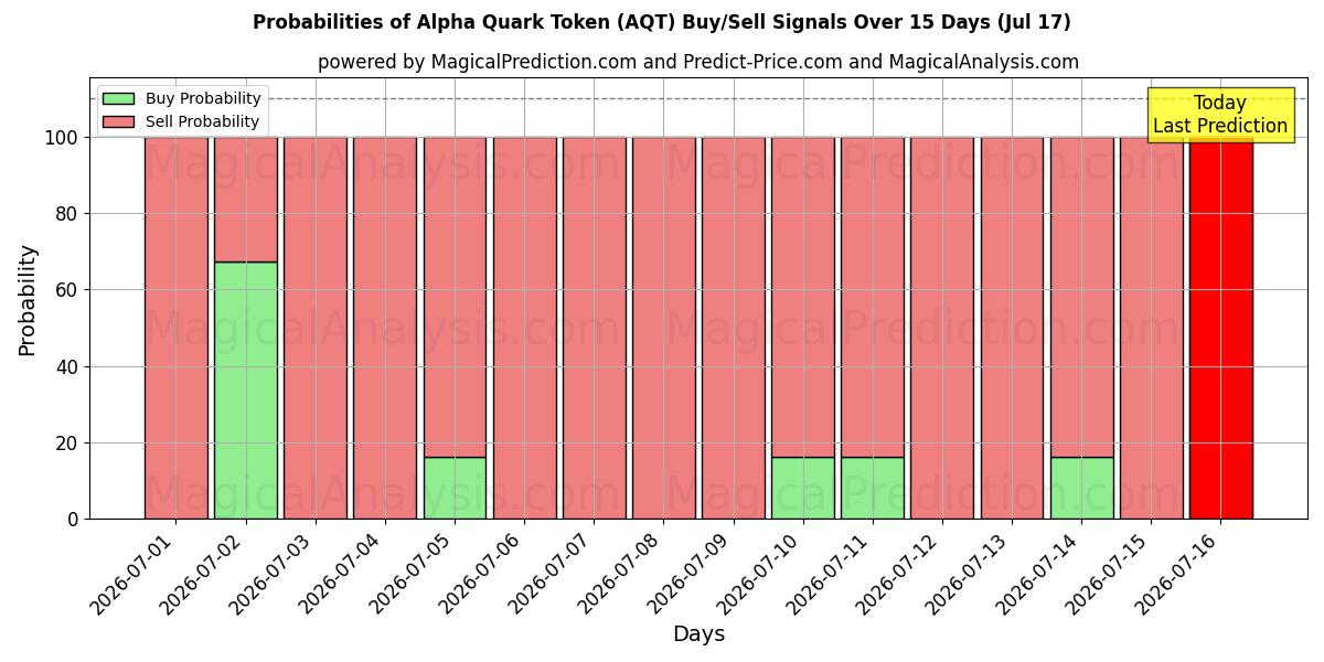 Probabilities of Alpha Quark Token (AQT) Buy/Sell Signals Using Several AI Models Over 5 Days (17 Jul) 