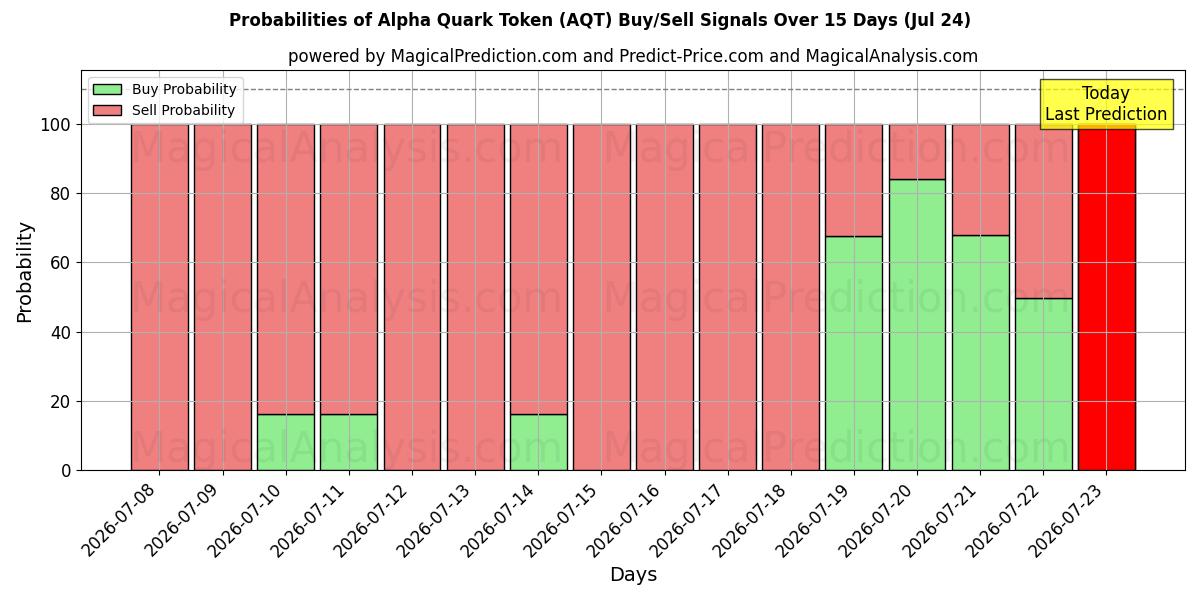 Probabilities of Alpha-Quark-Token (AQT) Buy/Sell Signals Using Several AI Models Over 5 Days (24 Jul) 