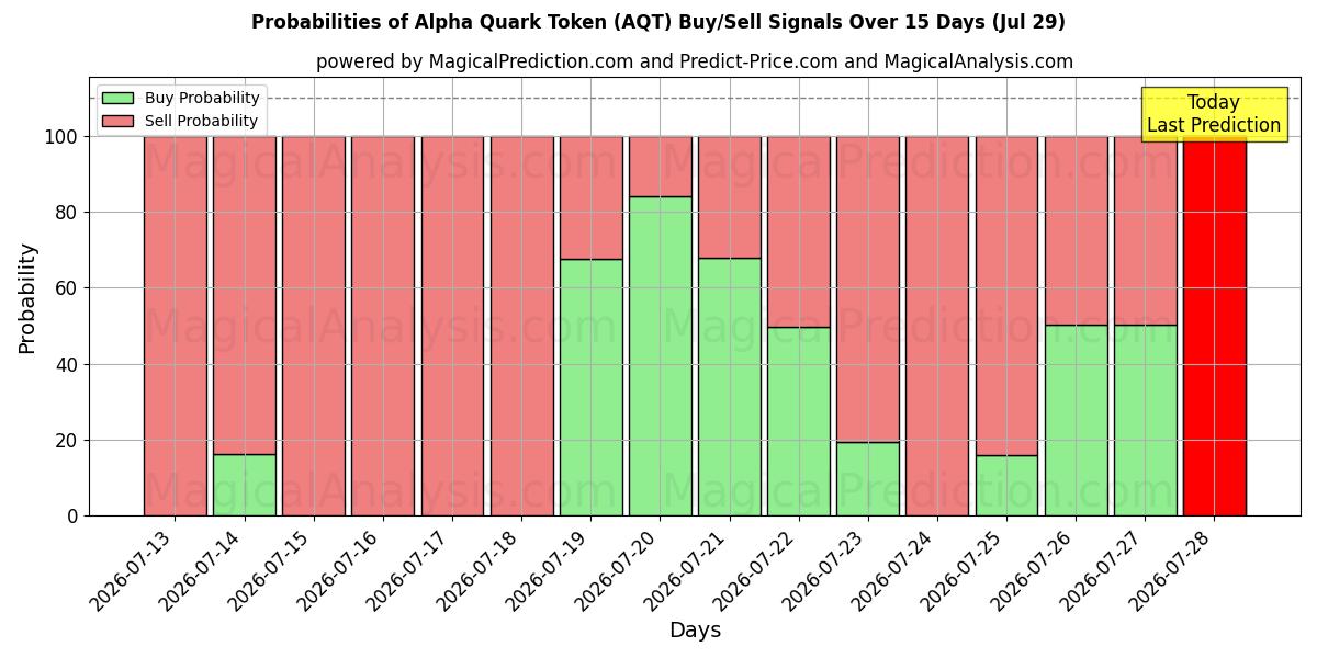 Probabilities of Токен Альфа-Кварка (AQT) Buy/Sell Signals Using Several AI Models Over 5 Days (29 Jul) 