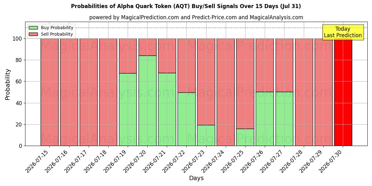 Probabilities of Jeton Alpha-Quark (AQT) Buy/Sell Signals Using Several AI Models Over 5 Days (31 Jul) 