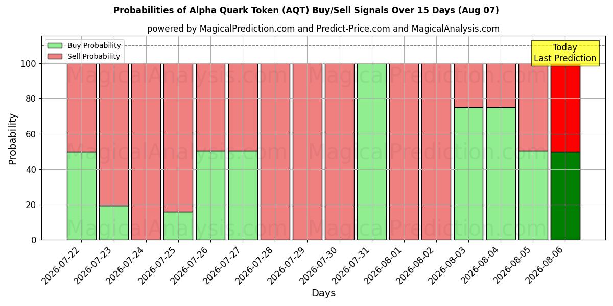 Probabilities of Alpha Quark Token (AQT) Buy/Sell Signals Using Several AI Models Over 5 Days (07 Aug) 