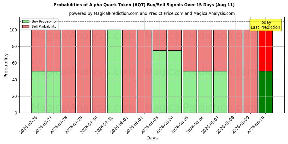 Probabilities of Segnalino Quark Alfa (AQT) Buy/Sell Signals Using Several AI Models Over 5 Days (11 Aug) 