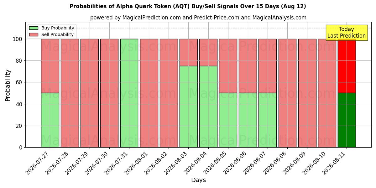Probabilities of Alpha Quark Token (AQT) Buy/Sell Signals Using Several AI Models Over 5 Days (12 Aug) 