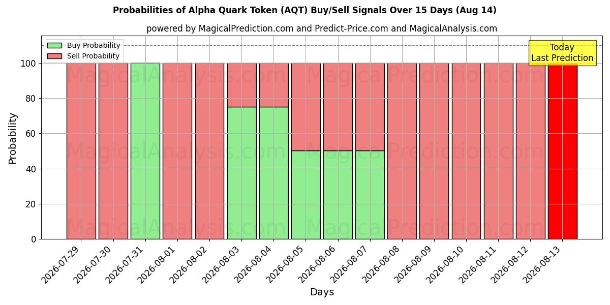 Probabilities of अल्फा क्वार्क टोकन (AQT) Buy/Sell Signals Using Several AI Models Over 5 Days (14 Aug) 