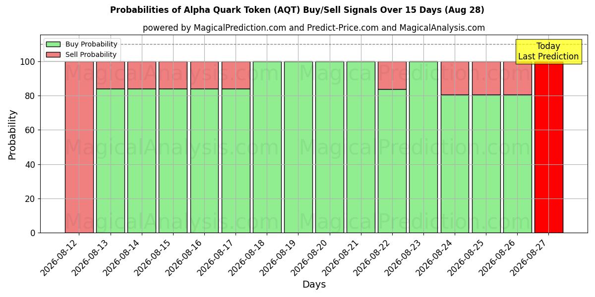 Probabilities of Токен Альфа-Кварка (AQT) Buy/Sell Signals Using Several AI Models Over 5 Days (28 Aug) 
