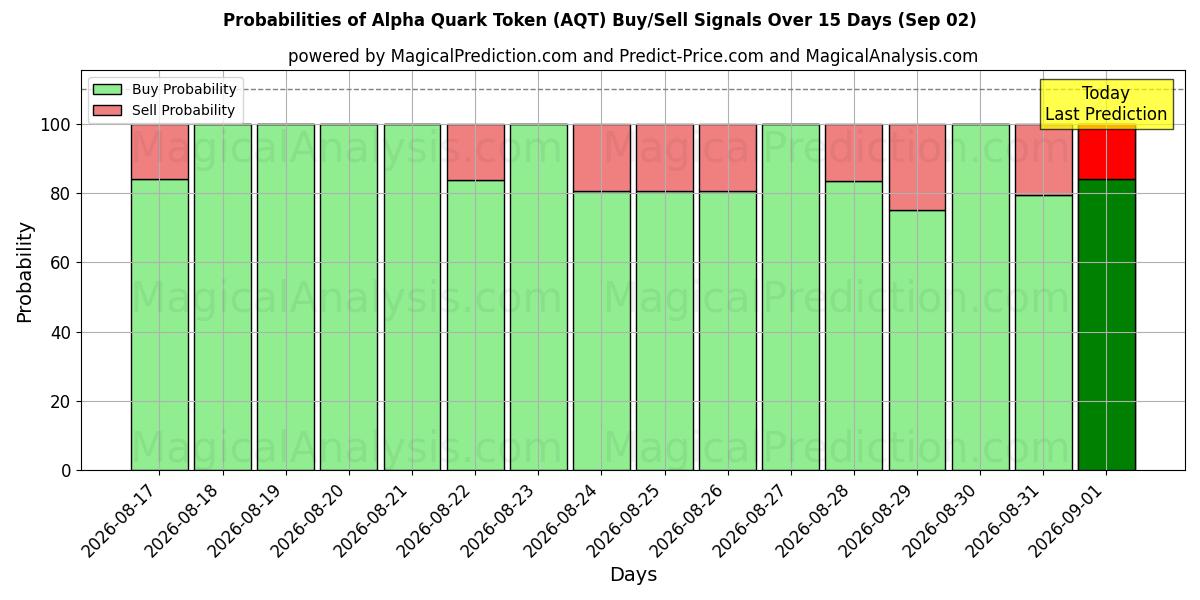 Probabilities of Jeton Alpha-Quark (AQT) Buy/Sell Signals Using Several AI Models Over 5 Days (02 Sep) 