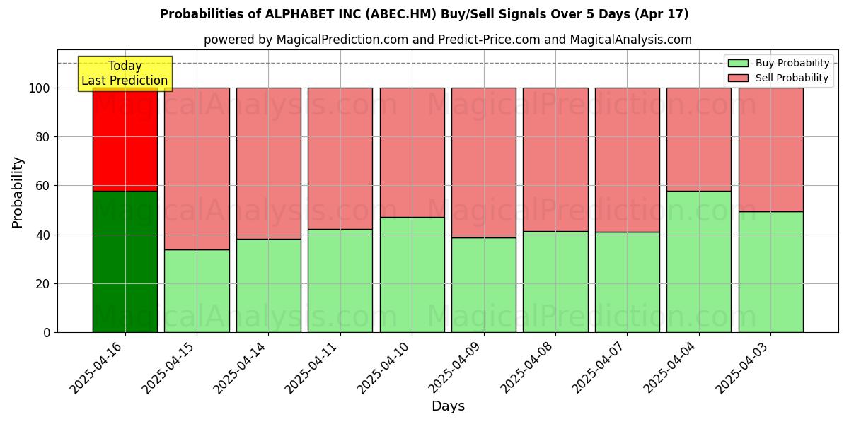 Вероятности сигналов на покупку/продажу ALPHABET INC (ABEC.HM) с использованием нескольких моделей ИИ за 10 дней (17 Apr) Probabilities of ALPHABET INC (ABEC.HM) Buy/Sell Signals Using Several AI Models Over 5 Days (17 Apr)