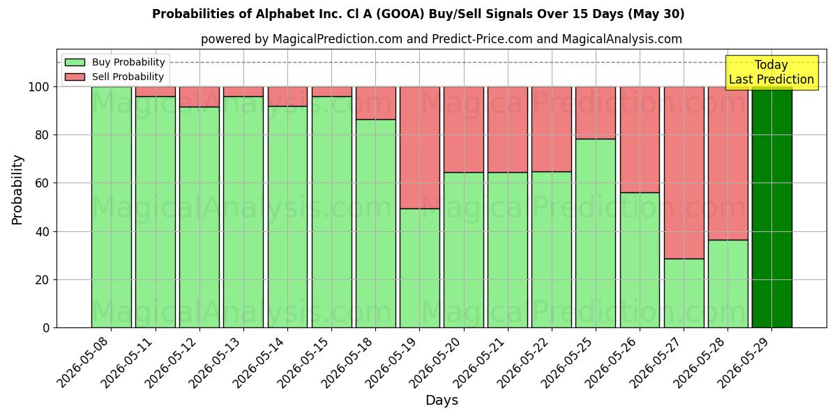 Probabilities of Alphabet Inc. Cl A (GOOA) Buy/Sell Signals Using Several AI Models Over 5 Days (30 May) 
