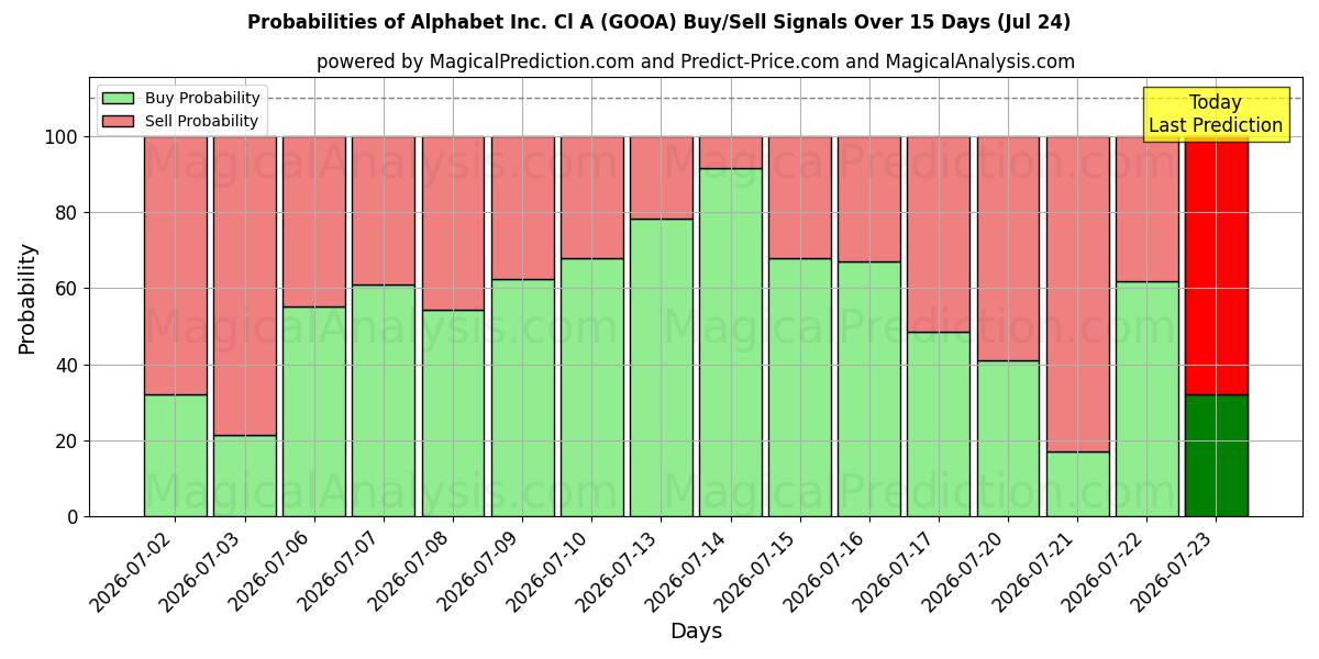 Probabilities of Alphabet Inc. Cl A (GOOA) Buy/Sell Signals Using Several AI Models Over 5 Days (24 Jul) 