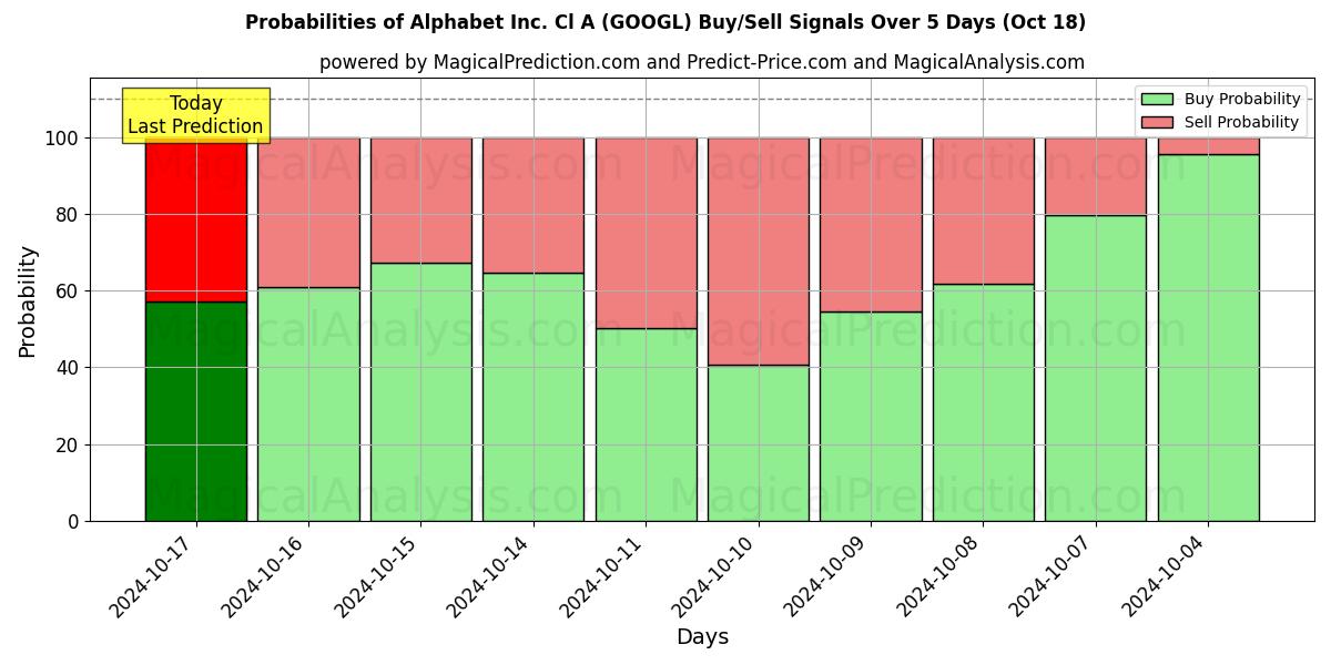 Probabilities of Alphabet Inc. Cl A (GOOGL) Buy/Sell Signals Using Several AI Models Over 5 Days (18 Oct) 