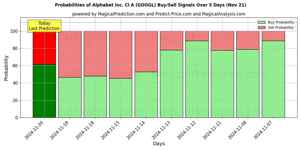 Probabilities of Alphabet Inc. Cl A (GOOGL) Buy/Sell Signals Using Several AI Models Over 5 Days (21 Nov) 