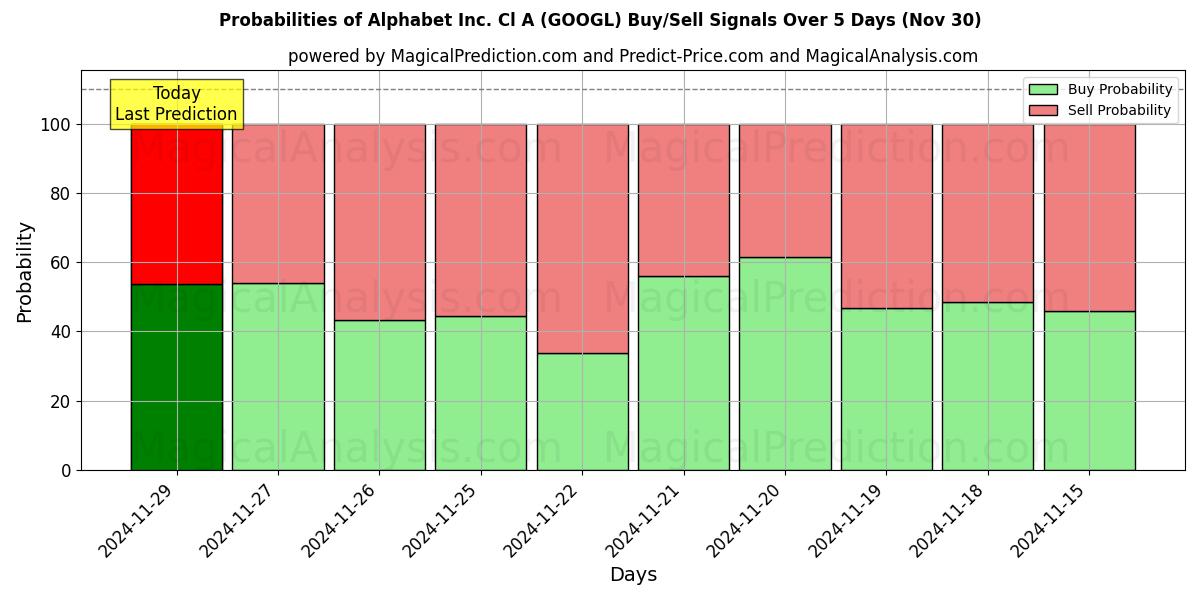 Probabilities of Alphabet Inc. Cl A (GOOGL) Buy/Sell Signals Using Several AI Models Over 5 Days (30 Nov) 