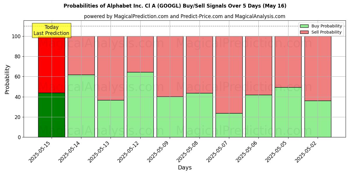 Probabilities of Alphabet Inc. Cl A (GOOGL) Buy/Sell Signals Using Several AI Models Over 5 Days (16 May) 