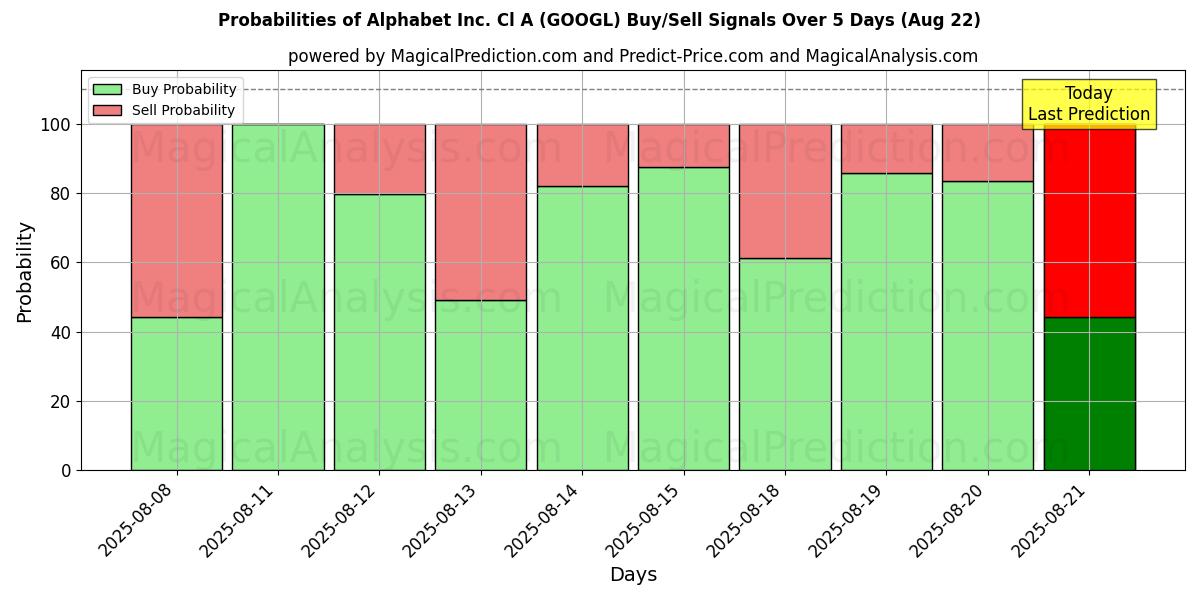 Probabilities of Alphabet Inc. Cl A (GOOGL) Buy/Sell Signals Using Several AI Models Over 5 Days (22 Aug) 