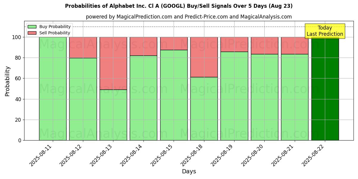 Probabilities of Alphabet Inc. Cl A (GOOGL) Buy/Sell Signals Using Several AI Models Over 5 Days (23 Aug) 