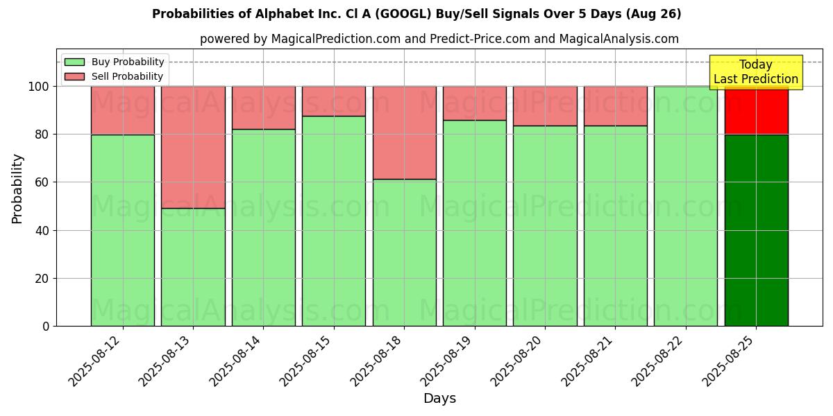 Probabilities of Alphabet Inc. Cl A (GOOGL) Buy/Sell Signals Using Several AI Models Over 5 Days (26 Aug) 