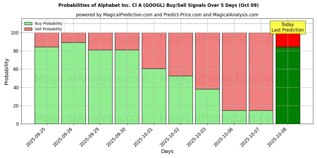 Probabilities of Alphabet Inc. Cl A (GOOGL) Buy/Sell Signals Using Several AI Models Over 5 Days (08 Oct) 