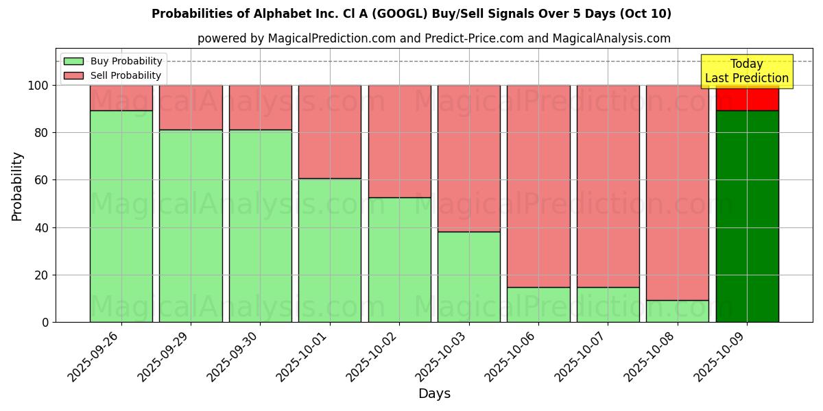 Alphabet Inc. Cl A (GOOGL) Alım/Satım Sinyalleri için Birkaç AI Modeli ile 10 Günlük Olasılıklar (10 Oct) Probabilities of Alphabet Inc. Cl A (GOOGL) Buy/Sell Signals Using Several AI Models Over 5 Days (10 Oct)