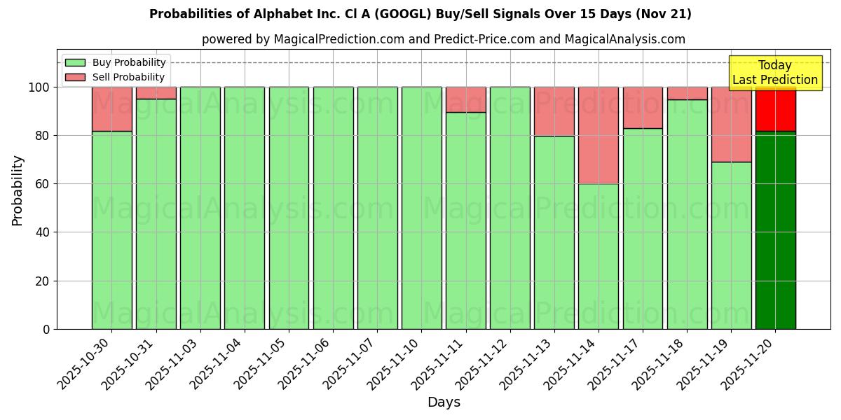 Probabilities of Alphabet Inc. Cl A (GOOGL) Buy/Sell Signals Using Several AI Models Over 5 Days (21 Nov) 