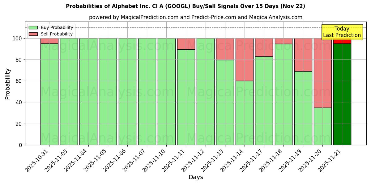 Probabilities of Alphabet Inc. Cl A (GOOGL) Buy/Sell Signals Using Several AI Models Over 5 Days (22 Nov) 