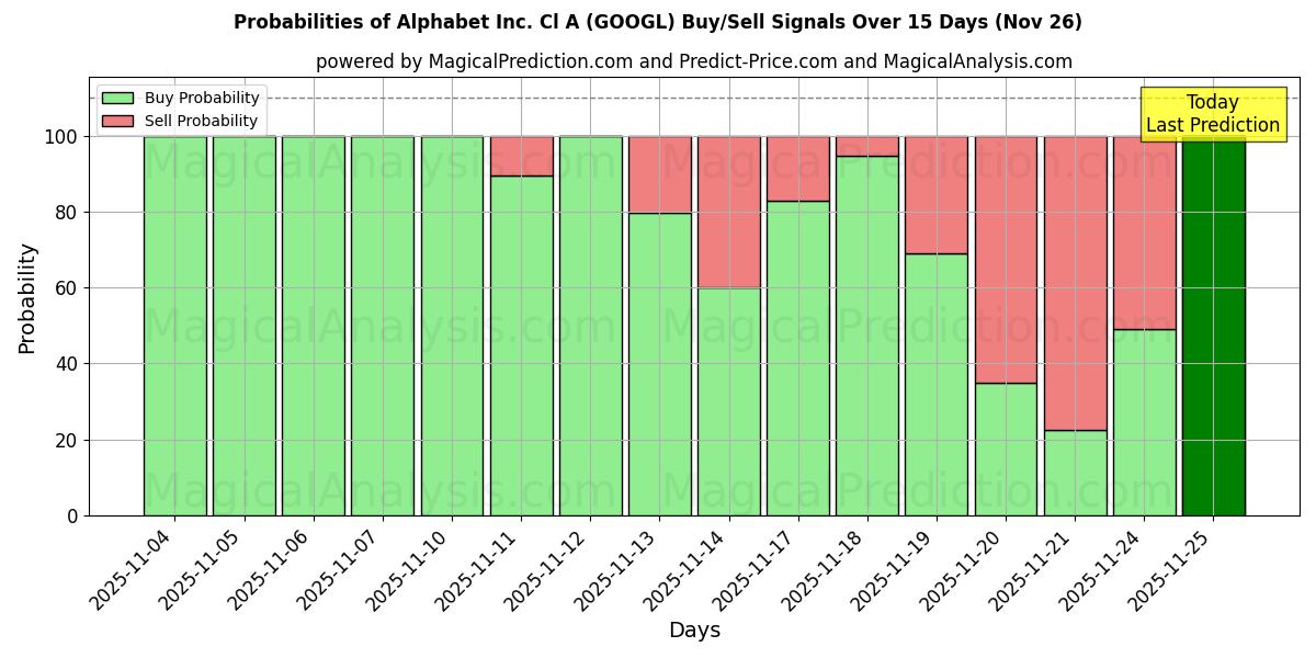 Probabilities of Alphabet Inc. Cl A (GOOGL) Buy/Sell Signals Using Several AI Models Over 5 Days (26 Nov) 