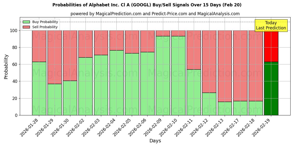 Probabilities of Alphabet Inc. Cl A (GOOGL) Buy/Sell Signals Using Several AI Models Over 5 Days (20 Feb) 