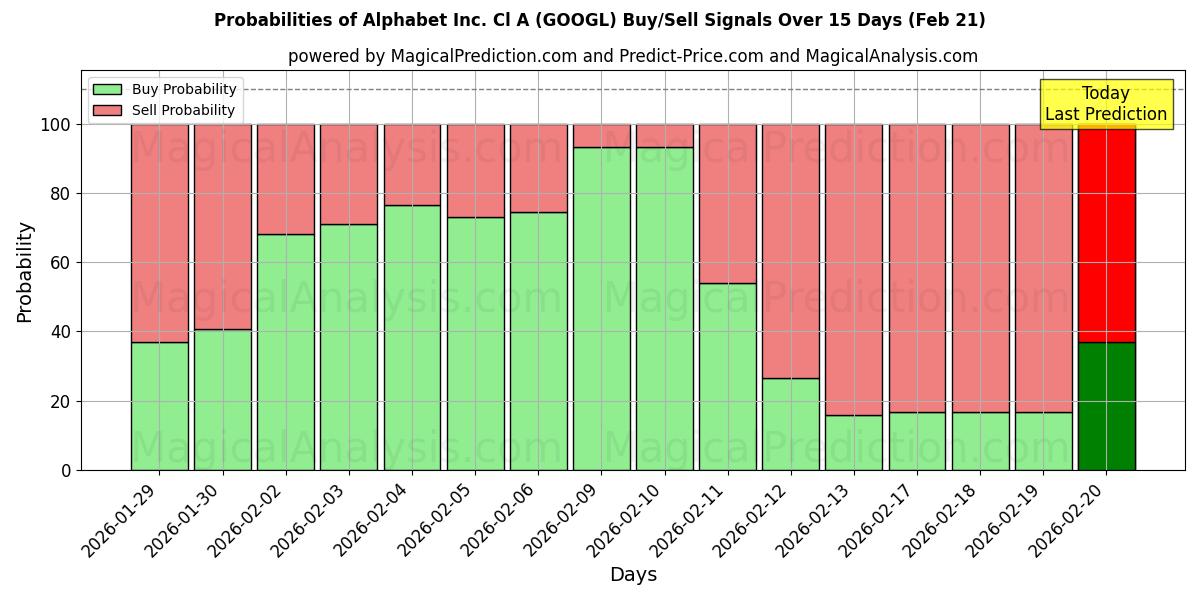 Probabilities of Alphabet Inc. Cl A (GOOGL) Buy/Sell Signals Using Several AI Models Over 5 Days (21 Feb) 