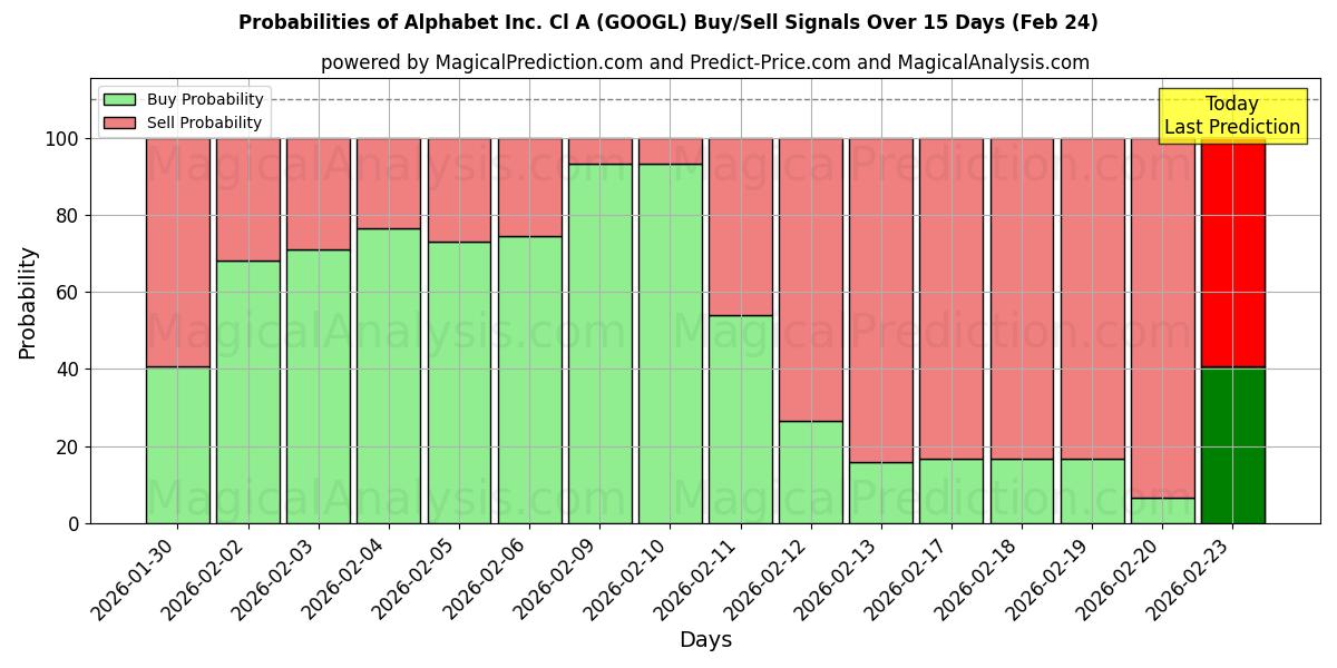 Probabilities of Alphabet Inc. Cl A (GOOGL) Buy/Sell Signals Using Several AI Models Over 5 Days (24 Feb) 